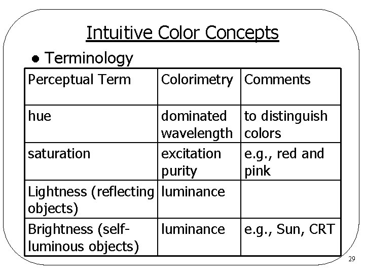 Intuitive Color Concepts l Terminology Perceptual Term hue Colorimetry Comments dominated wavelength saturation excitation