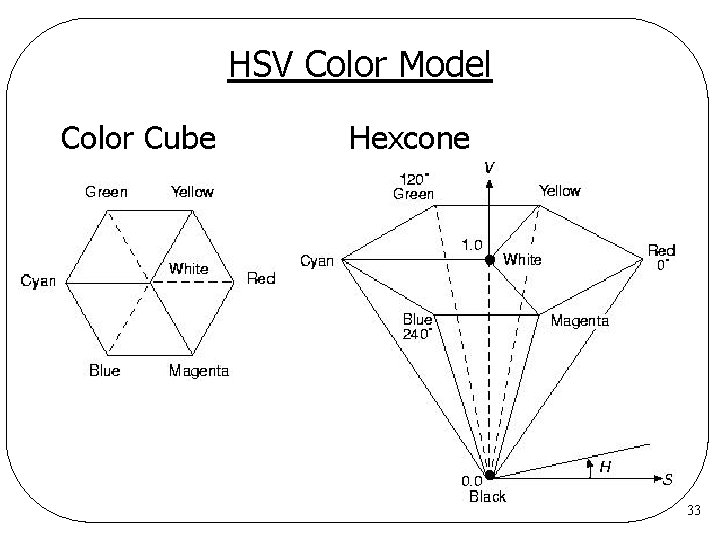 HSV Color Model Color Cube Hexcone 33 