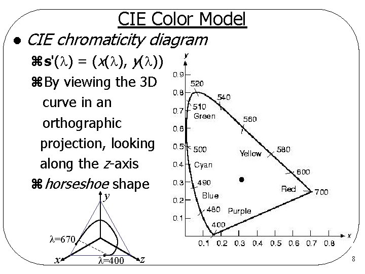 CIE Color Model l CIE chromaticity diagram zs'( ) = (x( ), y( ))