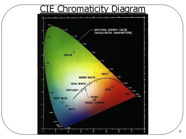 CIE Chromaticity Diagram 9 