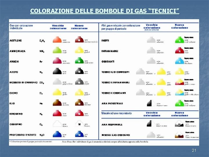 COLORAZIONE DELLE BOMBOLE DI GAS “TECNICI” 21 