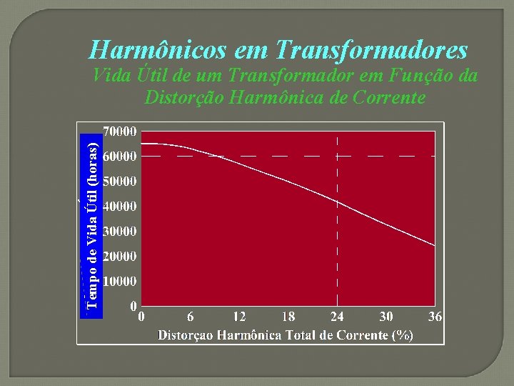 Harmônicos em Transformadores Tempo de Vida Útil (horas) Vida Útil de um Transformador em