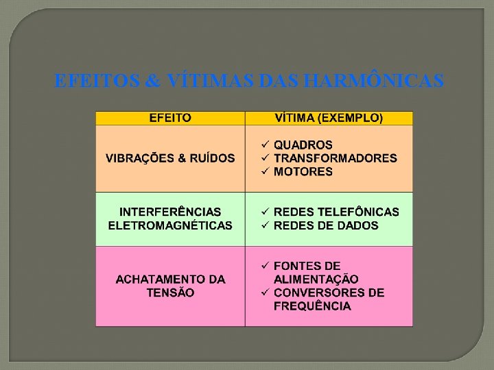 EFEITOS & VÍTIMAS DAS HARMÔNICAS 