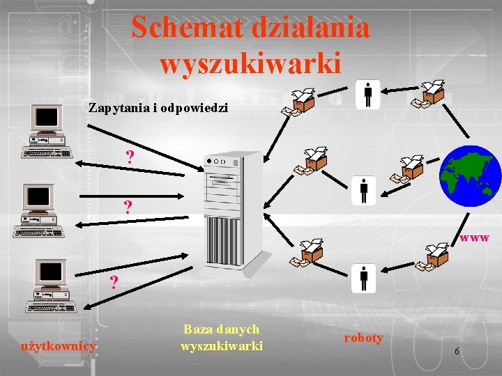 Schemat działania wyszukiwarki Zapytania i odpowiedzi ? ? www ? użytkownicy Baza danych wyszukiwarki