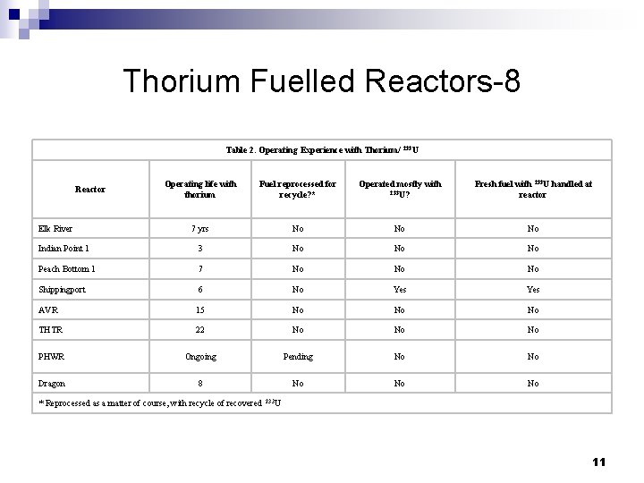 Thorium Fuelled Reactors-8 Table 2. Operating Experience with Thorium/ 233 U Operating life with