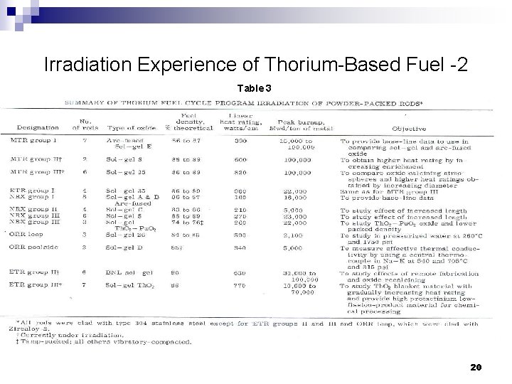 Irradiation Experience of Thorium-Based Fuel -2 Table 3 20 