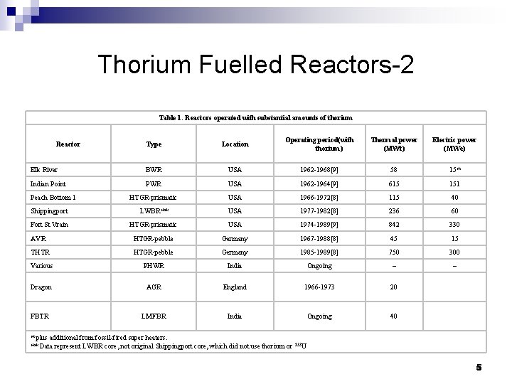 Thorium Fuelled Reactors-2 Table 1. Reactors operated with substantial amounts of thorium Type Location