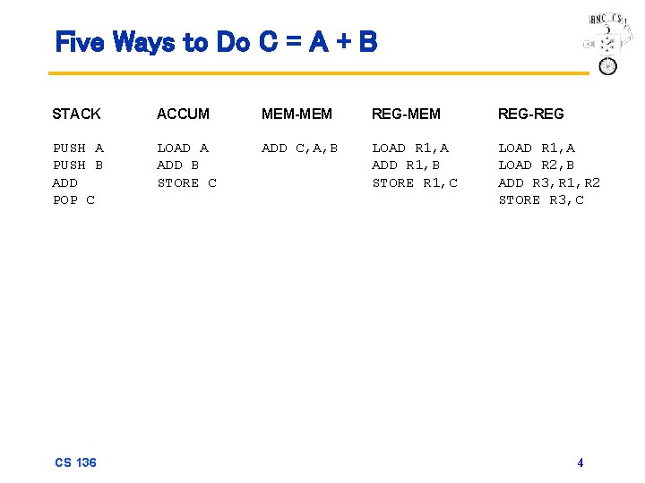 Five Ways to Do C = A + B STACK ACCUM MEM-MEM REG-REG PUSH