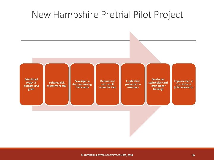New Hampshire Pretrial Pilot Project Established project’s purpose and goals Selected risk assessment tool