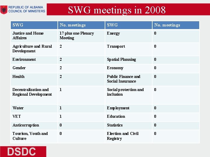 SWG meetings in 2008 SWG No. meetings Justice and Home Affaires 17 plus one