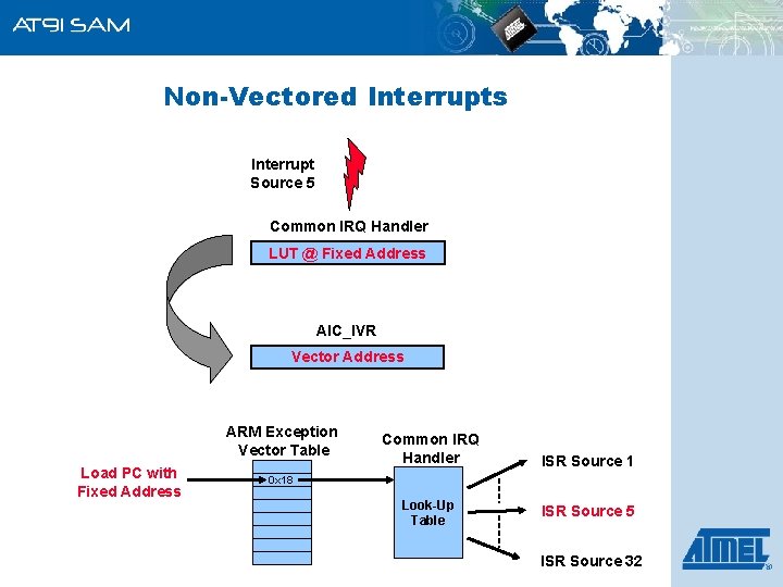 Non-Vectored Interrupts Interrupt Source 5 Common IRQ Handler LUT @ Fixed Address AIC_IVR Vector