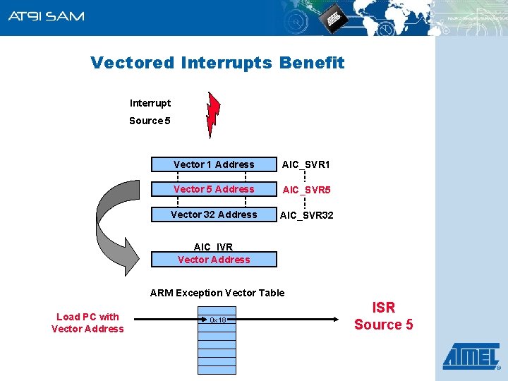 Vectored Interrupts Benefit Interrupt Source 5 Vector 1 Address AIC_SVR 1 Vector 5 Address