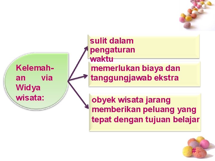 Kelemahan via Widya wisata: sulit dalam pengaturan waktu memerlukan biaya dan tanggungjawab ekstra obyek Kelemahan via Widya wisata: sulit dalam pengaturan waktu memerlukan biaya dan tanggungjawab ekstra obyek