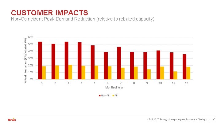 CUSTOMER IMPACTS Non-Coincident Peak Demand Reduction (relative to rebated capacity) SGIP 2017 Energy Storage CUSTOMER IMPACTS Non-Coincident Peak Demand Reduction (relative to rebated capacity) SGIP 2017 Energy Storage