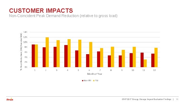 CUSTOMER IMPACTS Non-Coincident Peak Demand Reduction (relative to gross load) SGIP 2017 Energy Storage CUSTOMER IMPACTS Non-Coincident Peak Demand Reduction (relative to gross load) SGIP 2017 Energy Storage