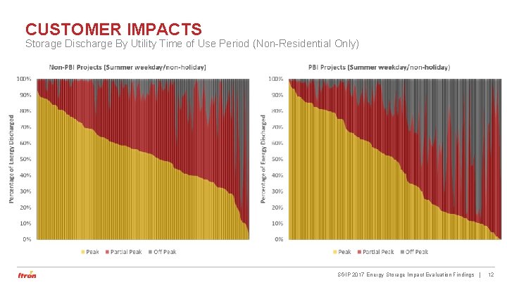 CUSTOMER IMPACTS Storage Discharge By Utility Time of Use Period (Non-Residential Only) SGIP 2017 CUSTOMER IMPACTS Storage Discharge By Utility Time of Use Period (Non-Residential Only) SGIP 2017