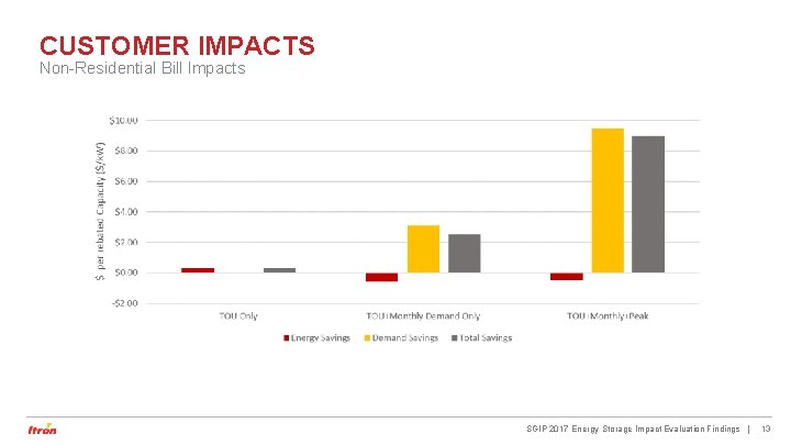 CUSTOMER IMPACTS Non-Residential Bill Impacts SGIP 2017 Energy Storage Impact Evaluation Findings | 13 CUSTOMER IMPACTS Non-Residential Bill Impacts SGIP 2017 Energy Storage Impact Evaluation Findings | 13