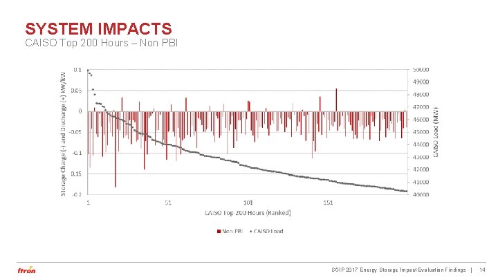 SYSTEM IMPACTS CAISO Top 200 Hours – Non PBI SGIP 2017 Energy Storage Impact SYSTEM IMPACTS CAISO Top 200 Hours – Non PBI SGIP 2017 Energy Storage Impact