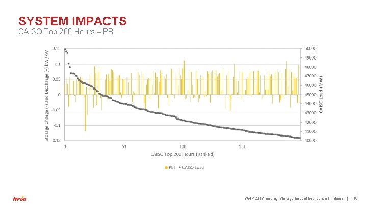 SYSTEM IMPACTS CAISO Top 200 Hours – PBI SGIP 2017 Energy Storage Impact Evaluation SYSTEM IMPACTS CAISO Top 200 Hours – PBI SGIP 2017 Energy Storage Impact Evaluation