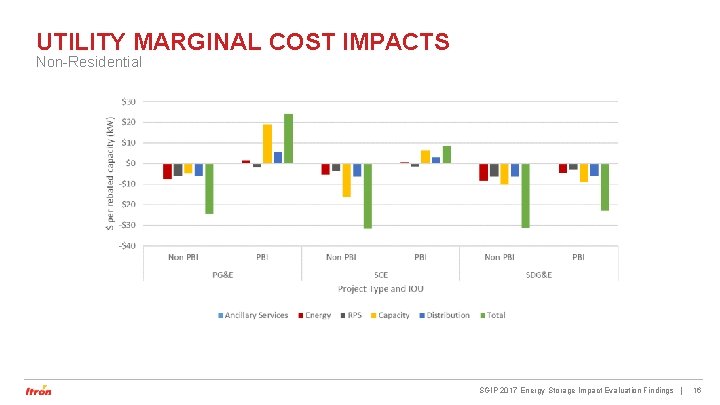 UTILITY MARGINAL COST IMPACTS Non-Residential SGIP 2017 Energy Storage Impact Evaluation Findings | 16 UTILITY MARGINAL COST IMPACTS Non-Residential SGIP 2017 Energy Storage Impact Evaluation Findings | 16