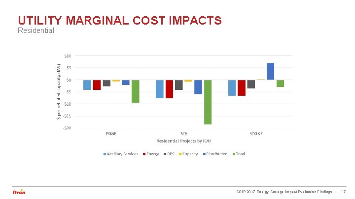 UTILITY MARGINAL COST IMPACTS Residential SGIP 2017 Energy Storage Impact Evaluation Findings | 17 UTILITY MARGINAL COST IMPACTS Residential SGIP 2017 Energy Storage Impact Evaluation Findings | 17