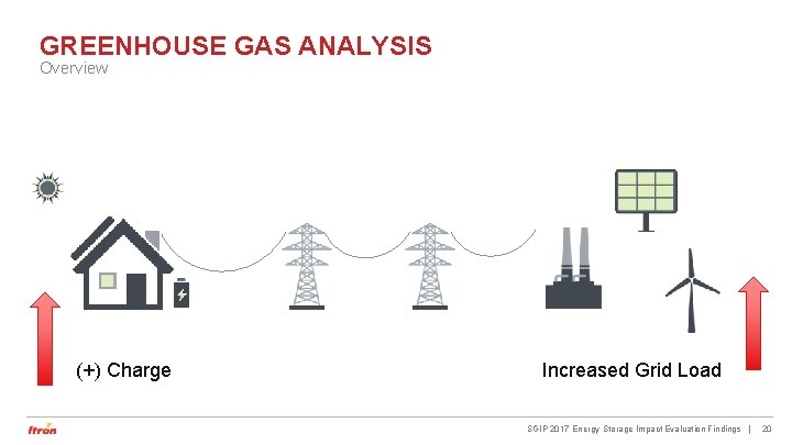 GREENHOUSE GAS ANALYSIS Overview (+) Charge Increased Grid Load SGIP 2017 Energy Storage Impact GREENHOUSE GAS ANALYSIS Overview (+) Charge Increased Grid Load SGIP 2017 Energy Storage Impact