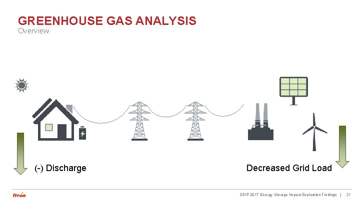 GREENHOUSE GAS ANALYSIS Overview (-) Discharge Decreased Grid Load SGIP 2017 Energy Storage Impact GREENHOUSE GAS ANALYSIS Overview (-) Discharge Decreased Grid Load SGIP 2017 Energy Storage Impact