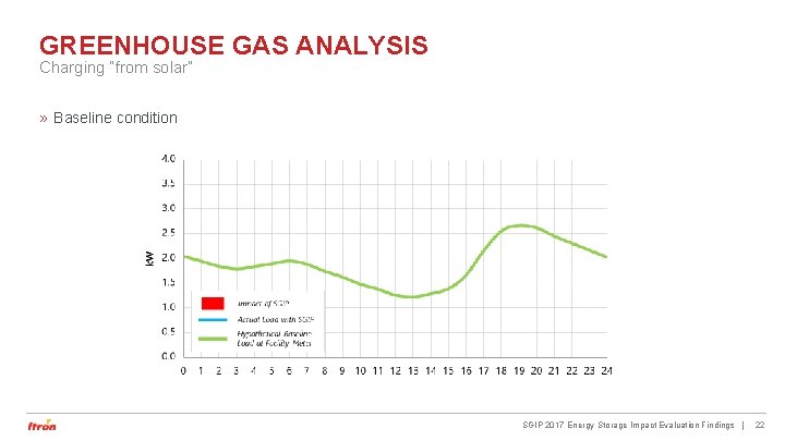GREENHOUSE GAS ANALYSIS Charging “from solar” » Baseline condition SGIP 2017 Energy Storage Impact GREENHOUSE GAS ANALYSIS Charging “from solar” » Baseline condition SGIP 2017 Energy Storage Impact