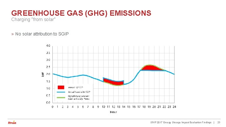GREENHOUSE GAS (GHG) EMISSIONS Charging “from solar” » No solar attribution to SGIP 2017 GREENHOUSE GAS (GHG) EMISSIONS Charging “from solar” » No solar attribution to SGIP 2017
