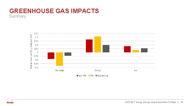 GREENHOUSE GAS IMPACTS Summary SGIP 2017 Energy Storage Impact Evaluation Findings | 25 GREENHOUSE GAS IMPACTS Summary SGIP 2017 Energy Storage Impact Evaluation Findings | 25