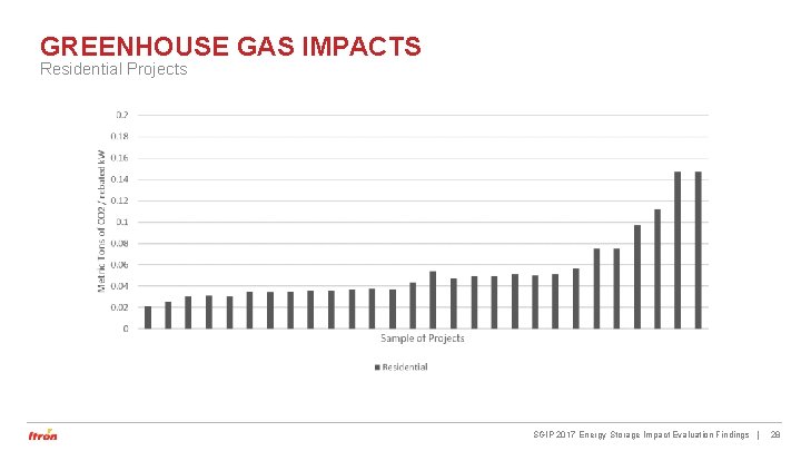 GREENHOUSE GAS IMPACTS Residential Projects SGIP 2017 Energy Storage Impact Evaluation Findings | 28 GREENHOUSE GAS IMPACTS Residential Projects SGIP 2017 Energy Storage Impact Evaluation Findings | 28