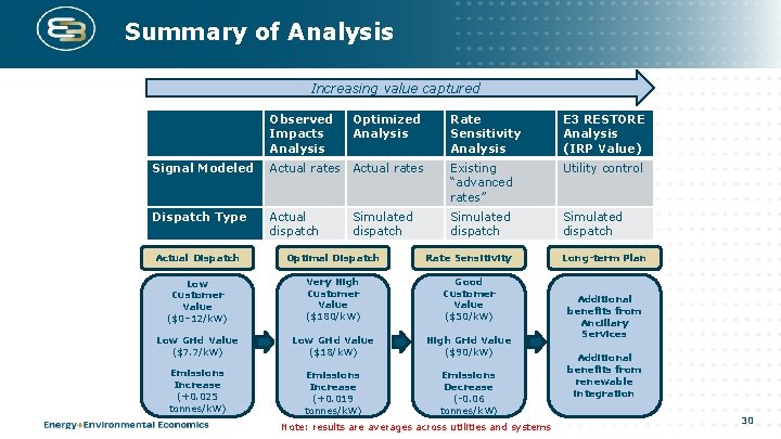 Summary of Analysis Increasing value captured Observed Impacts Analysis Optimized Analysis Rate Sensitivity Analysis Summary of Analysis Increasing value captured Observed Impacts Analysis Optimized Analysis Rate Sensitivity Analysis