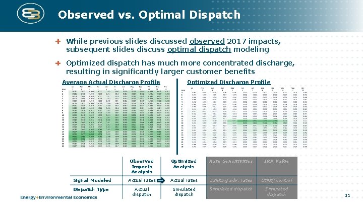 Observed vs. Optimal Dispatch While previous slides discussed observed 2017 impacts, subsequent slides discuss Observed vs. Optimal Dispatch While previous slides discussed observed 2017 impacts, subsequent slides discuss