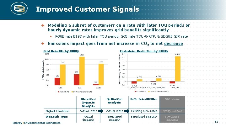 Improved Customer Signals Modeling a subset of customers on a rate with later TOU Improved Customer Signals Modeling a subset of customers on a rate with later TOU