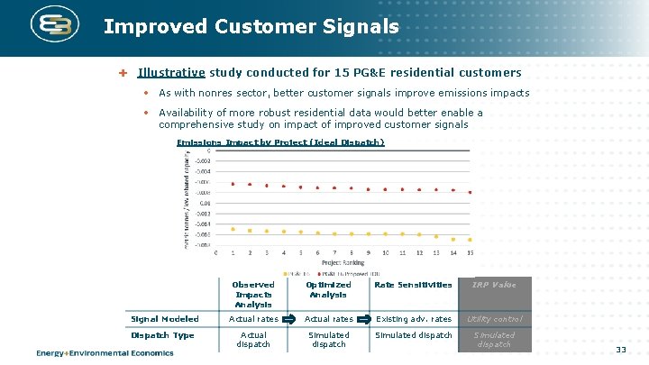 Improved Customer Signals Illustrative study conducted for 15 PG&E residential customers • As with Improved Customer Signals Illustrative study conducted for 15 PG&E residential customers • As with