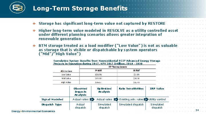 Long-Term Storage Benefits Storage has significant long-term value not captured by RESTORE Higher long-term Long-Term Storage Benefits Storage has significant long-term value not captured by RESTORE Higher long-term