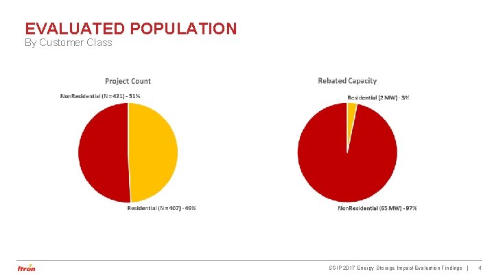 EVALUATED POPULATION By Customer Class SGIP 2017 Energy Storage Impact Evaluation Findings | 4 EVALUATED POPULATION By Customer Class SGIP 2017 Energy Storage Impact Evaluation Findings | 4