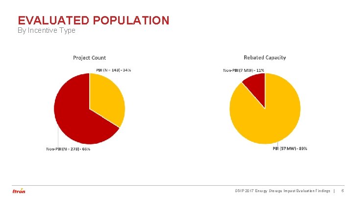 EVALUATED POPULATION By Incentive Type SGIP 2017 Energy Storage Impact Evaluation Findings | 5 EVALUATED POPULATION By Incentive Type SGIP 2017 Energy Storage Impact Evaluation Findings | 5