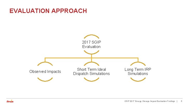 EVALUATION APPROACH 2017 SGIP Evaluation Observed Impacts Short Term Ideal Dispatch Simulations Long Term EVALUATION APPROACH 2017 SGIP Evaluation Observed Impacts Short Term Ideal Dispatch Simulations Long Term