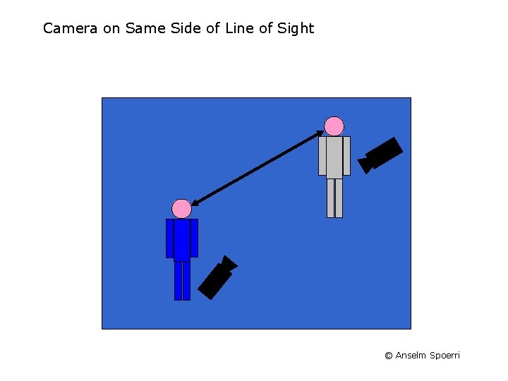 Camera on Same Side of Line of Sight © Anselm Spoerri 