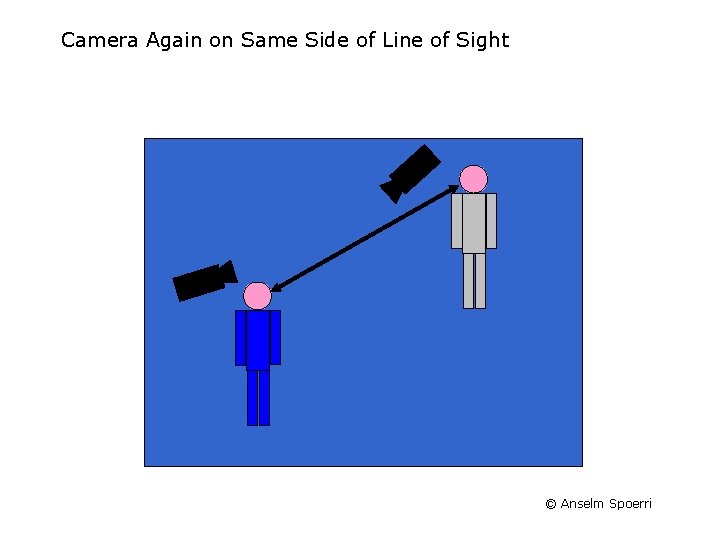 Camera Again on Same Side of Line of Sight © Anselm Spoerri 