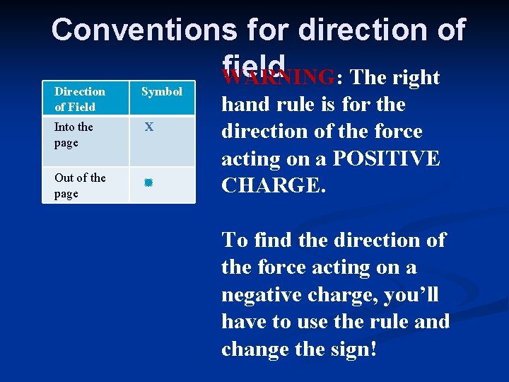 Conventions for direction of field WARNING: The right Direction of Field Symbol Into the
