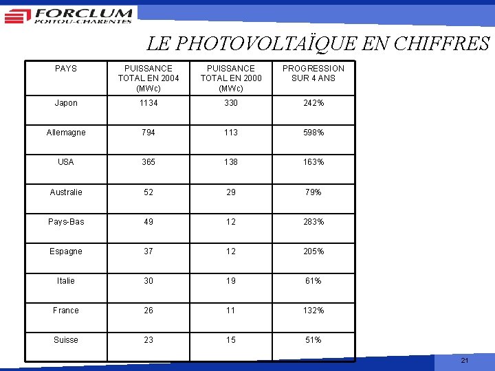 LE PHOTOVOLTAÏQUE EN CHIFFRES PAYS PUISSANCE TOTAL EN 2004 (MWc) PUISSANCE TOTAL EN 2000