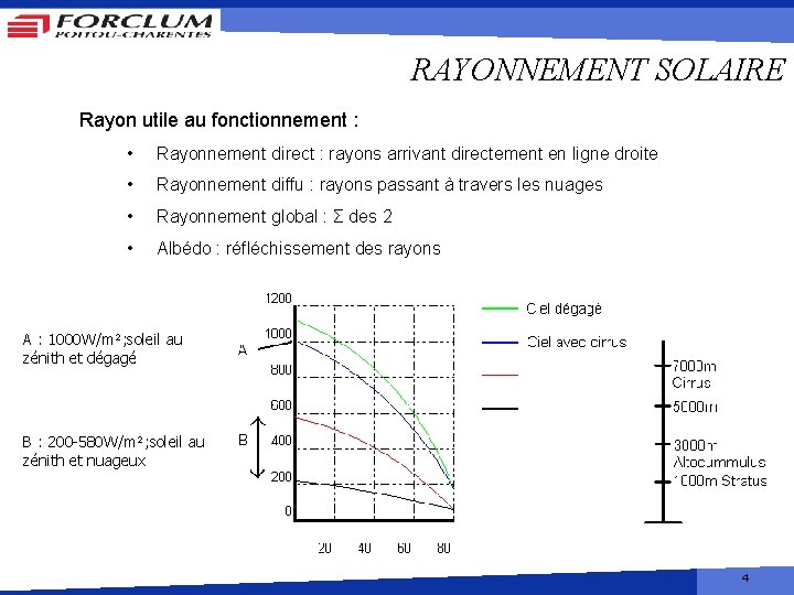 RAYONNEMENT SOLAIRE Rayon utile au fonctionnement : • Rayonnement direct : rayons arrivant directement