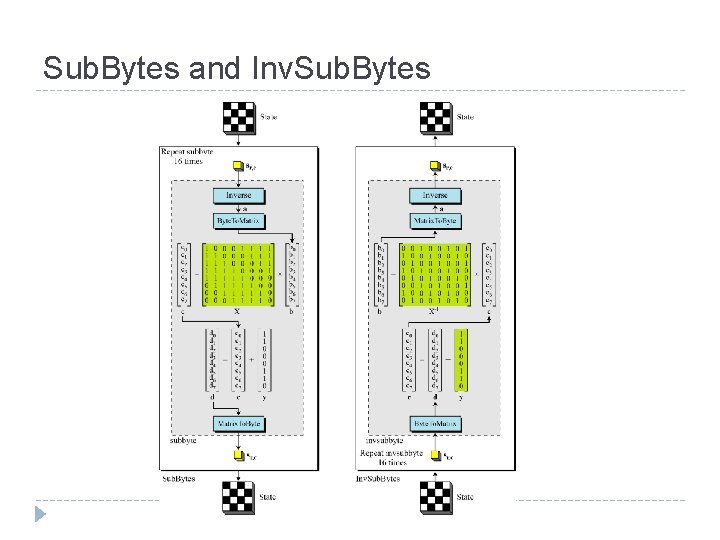 Sub. Bytes and Inv. Sub. Bytes 