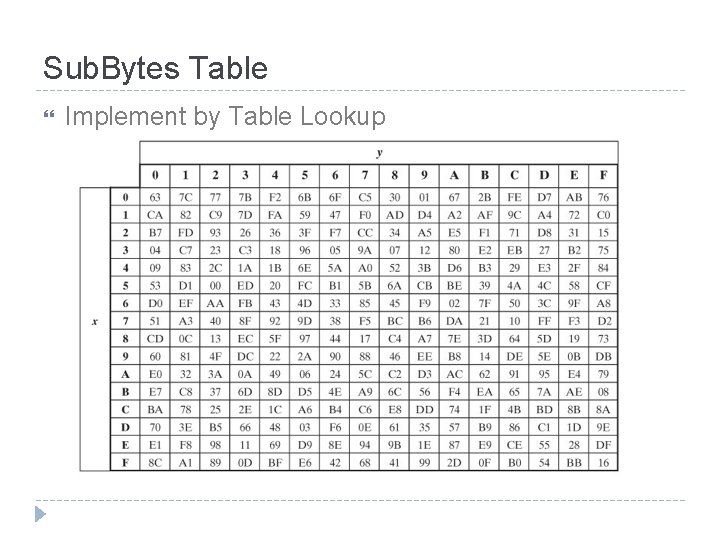 Sub. Bytes Table Implement by Table Lookup 