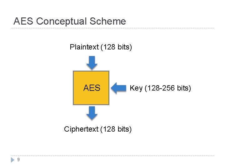 AES Conceptual Scheme Plaintext (128 bits) AES Key (128 -256 bits) Ciphertext (128 bits)