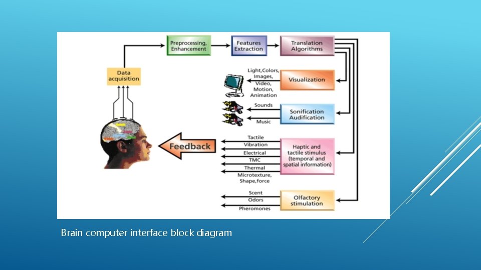 Brain computer interface block diagram 