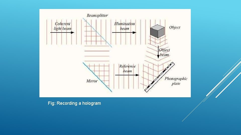 Fig: Recording a hologram 