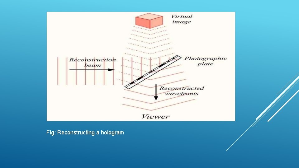 Fig: Reconstructing a hologram 